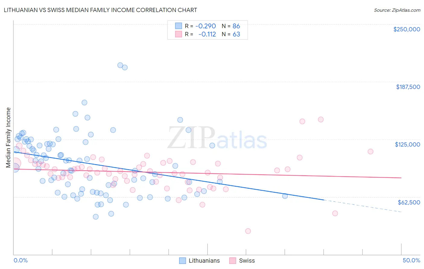 Lithuanian vs Swiss Median Family Income