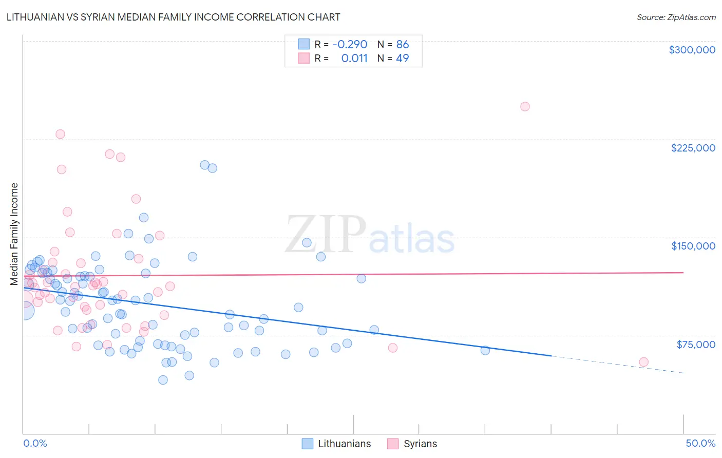 Lithuanian vs Syrian Median Family Income