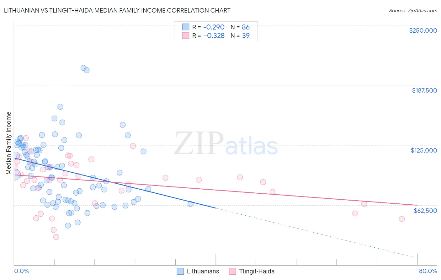 Lithuanian vs Tlingit-Haida Median Family Income