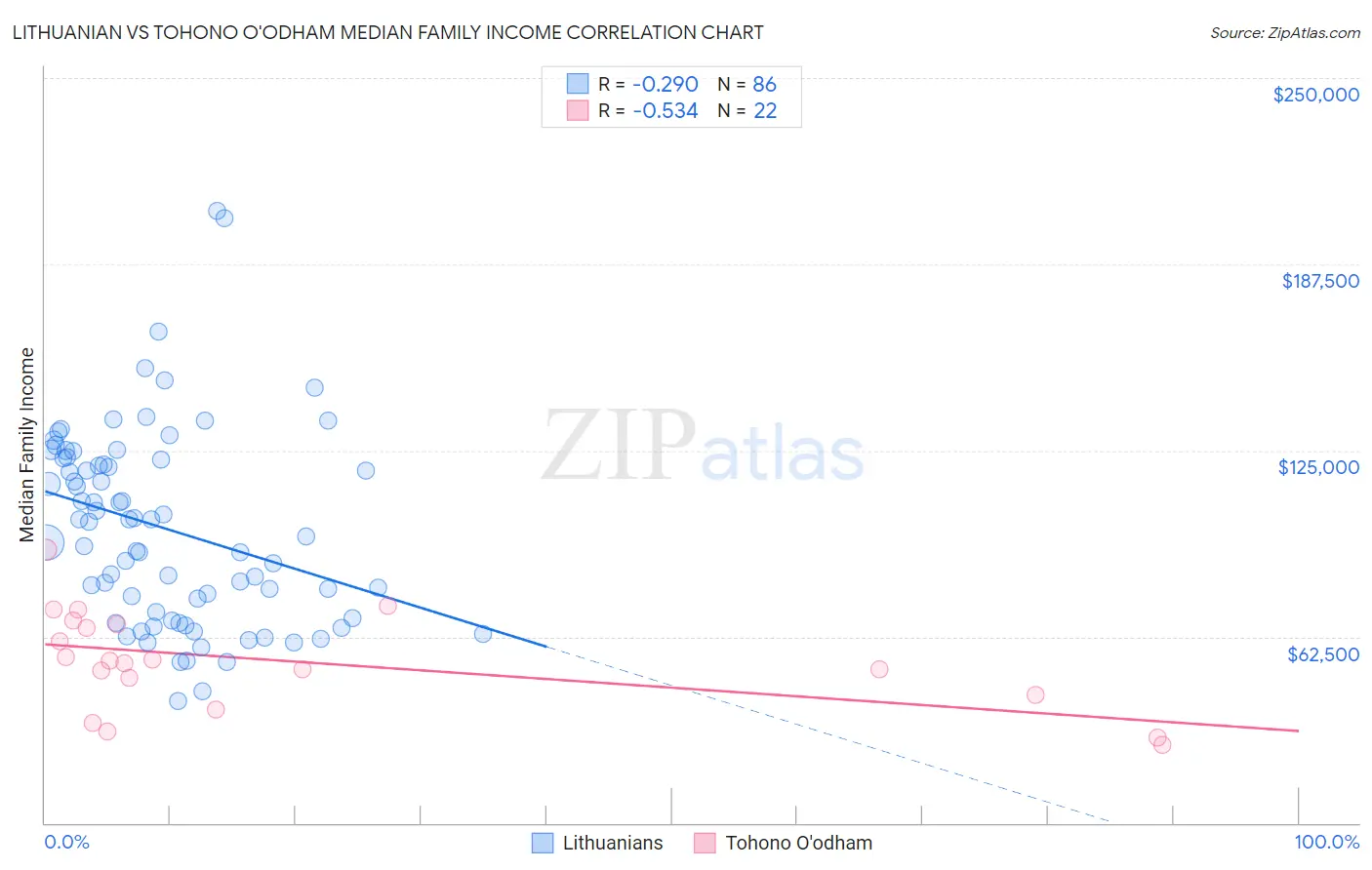 Lithuanian vs Tohono O'odham Median Family Income