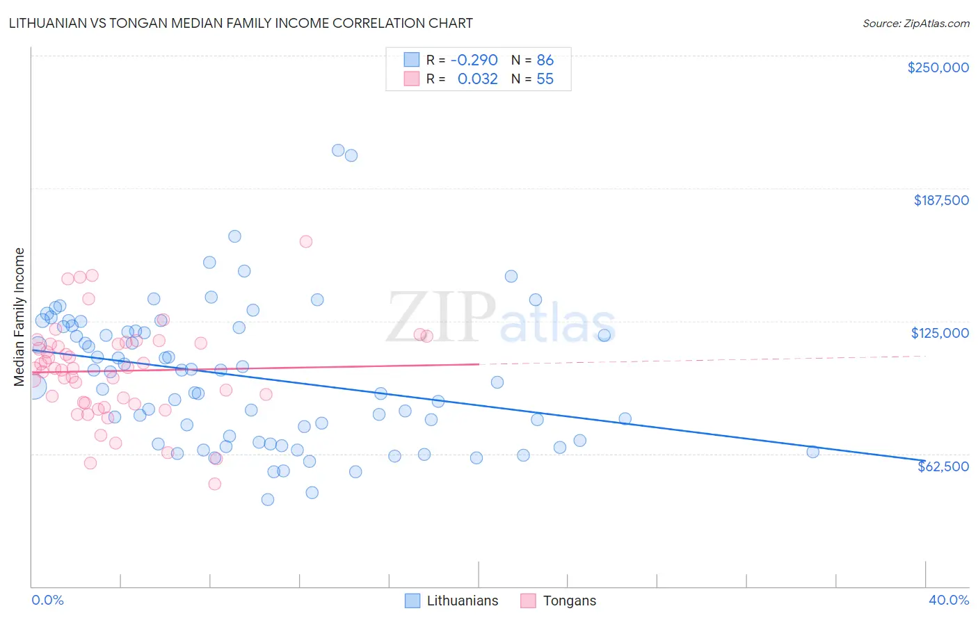 Lithuanian vs Tongan Median Family Income