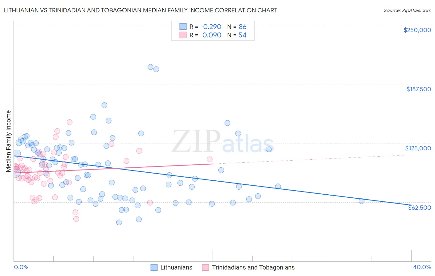 Lithuanian vs Trinidadian and Tobagonian Median Family Income