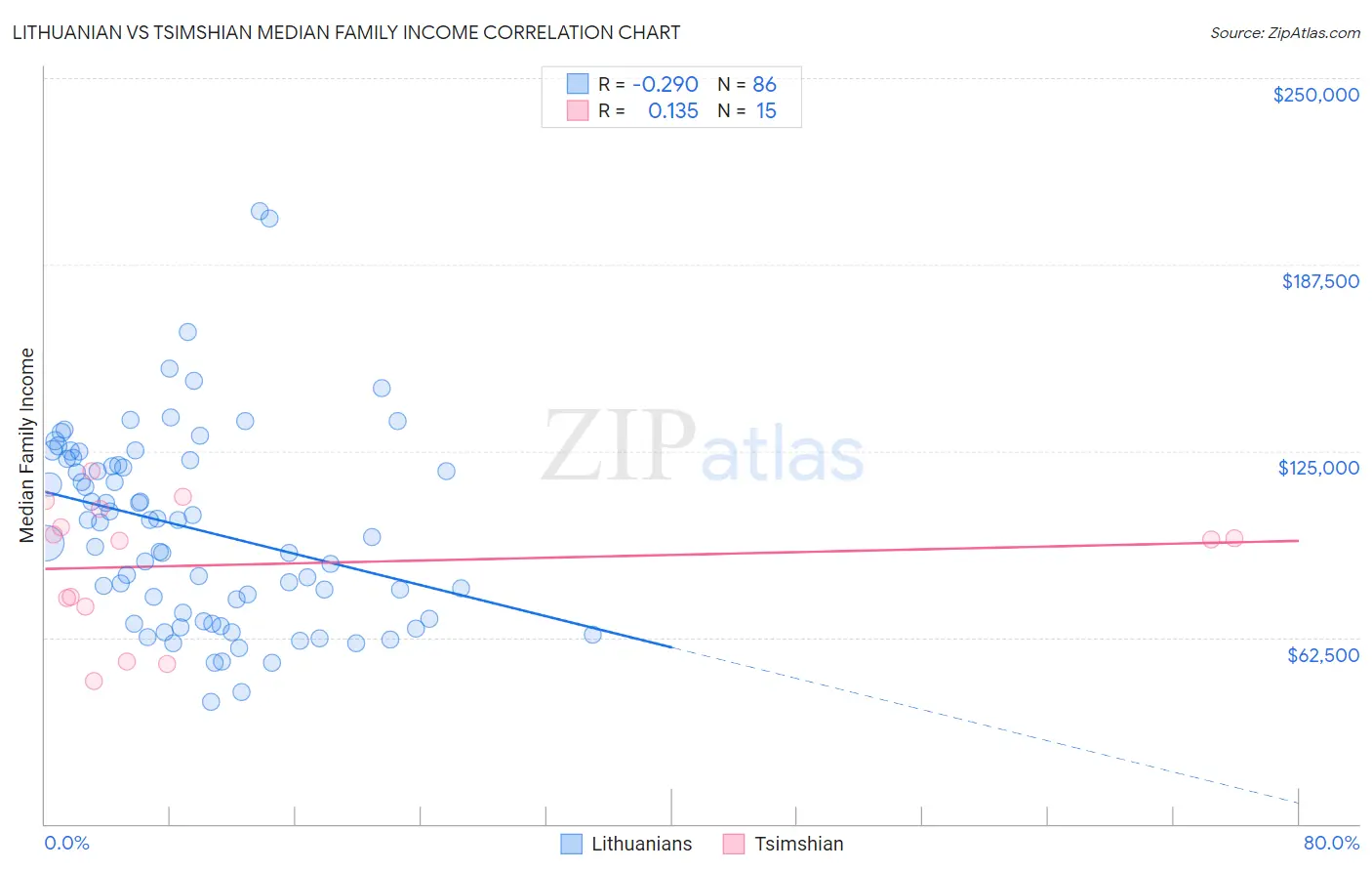 Lithuanian vs Tsimshian Median Family Income