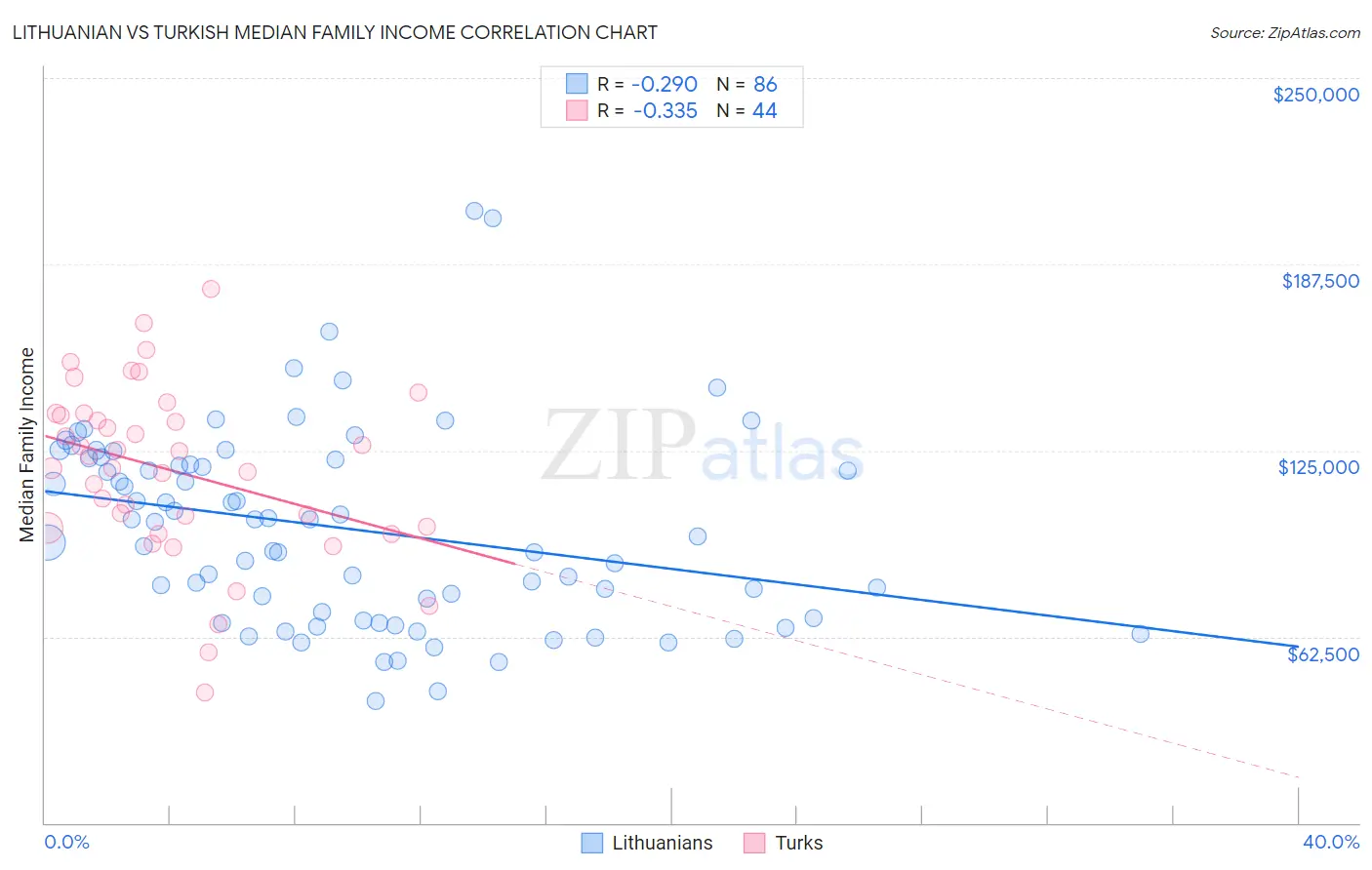 Lithuanian vs Turkish Median Family Income