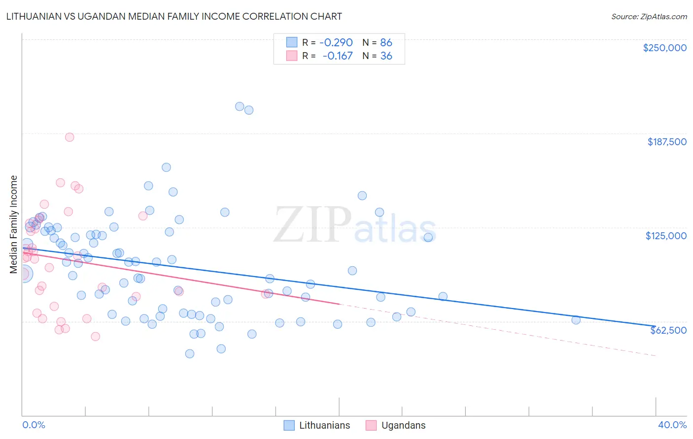 Lithuanian vs Ugandan Median Family Income