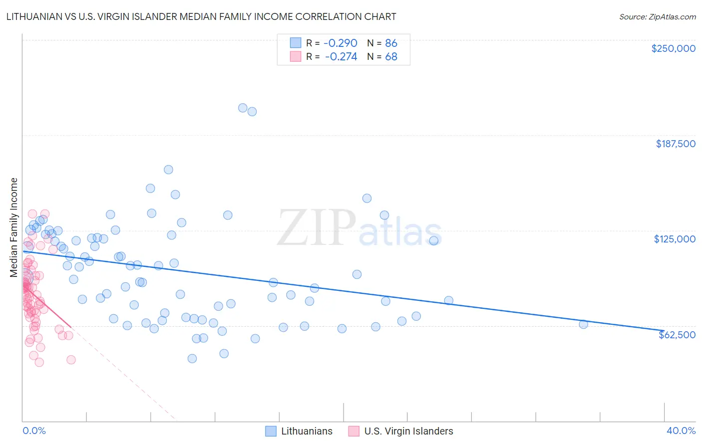 Lithuanian vs U.S. Virgin Islander Median Family Income