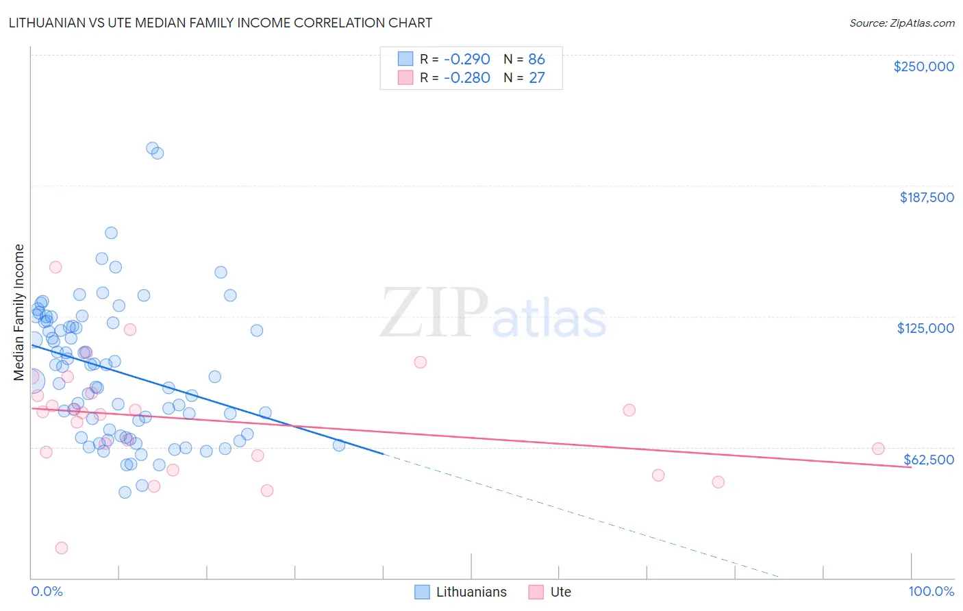 Lithuanian vs Ute Median Family Income