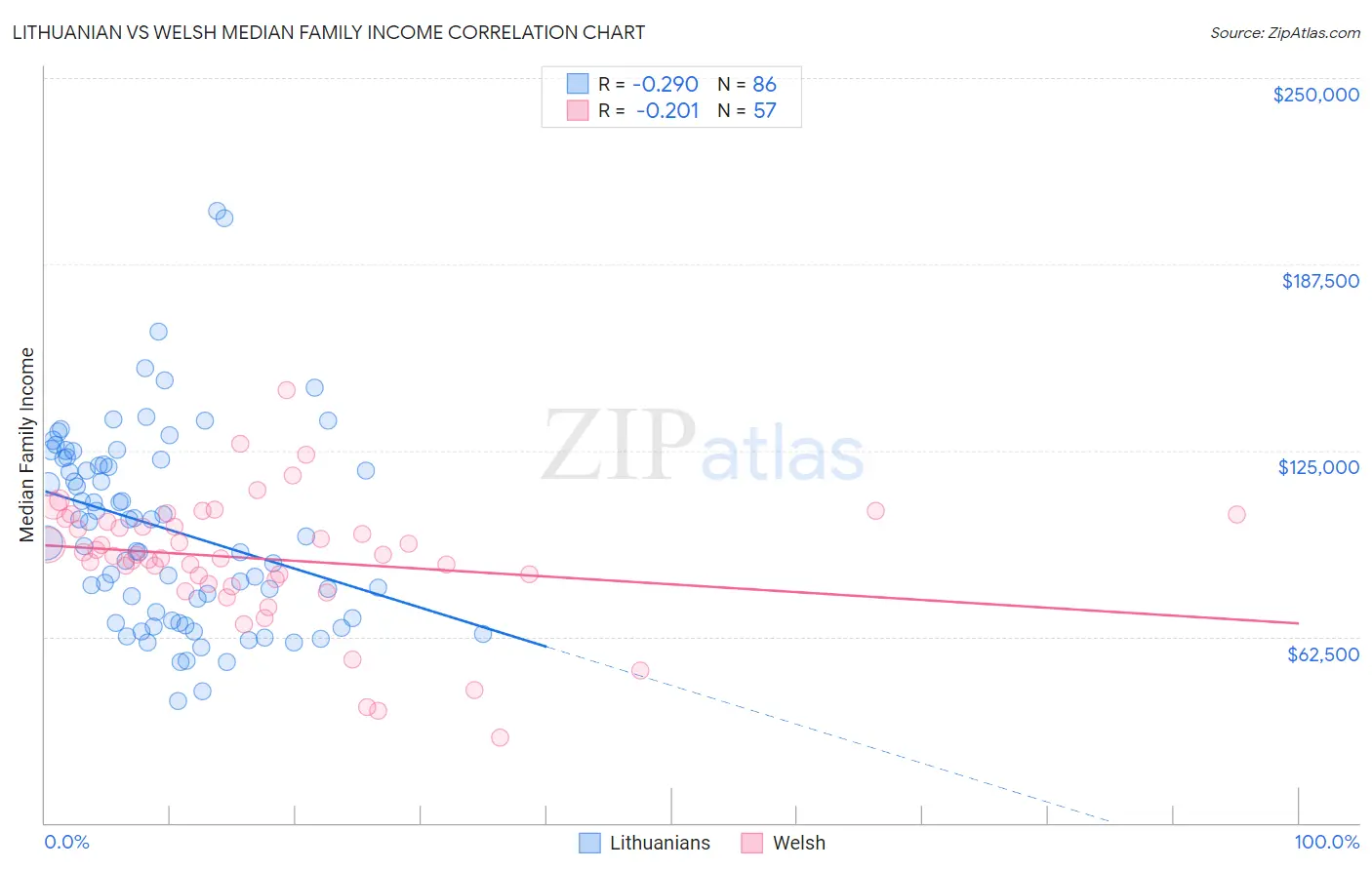 Lithuanian vs Welsh Median Family Income