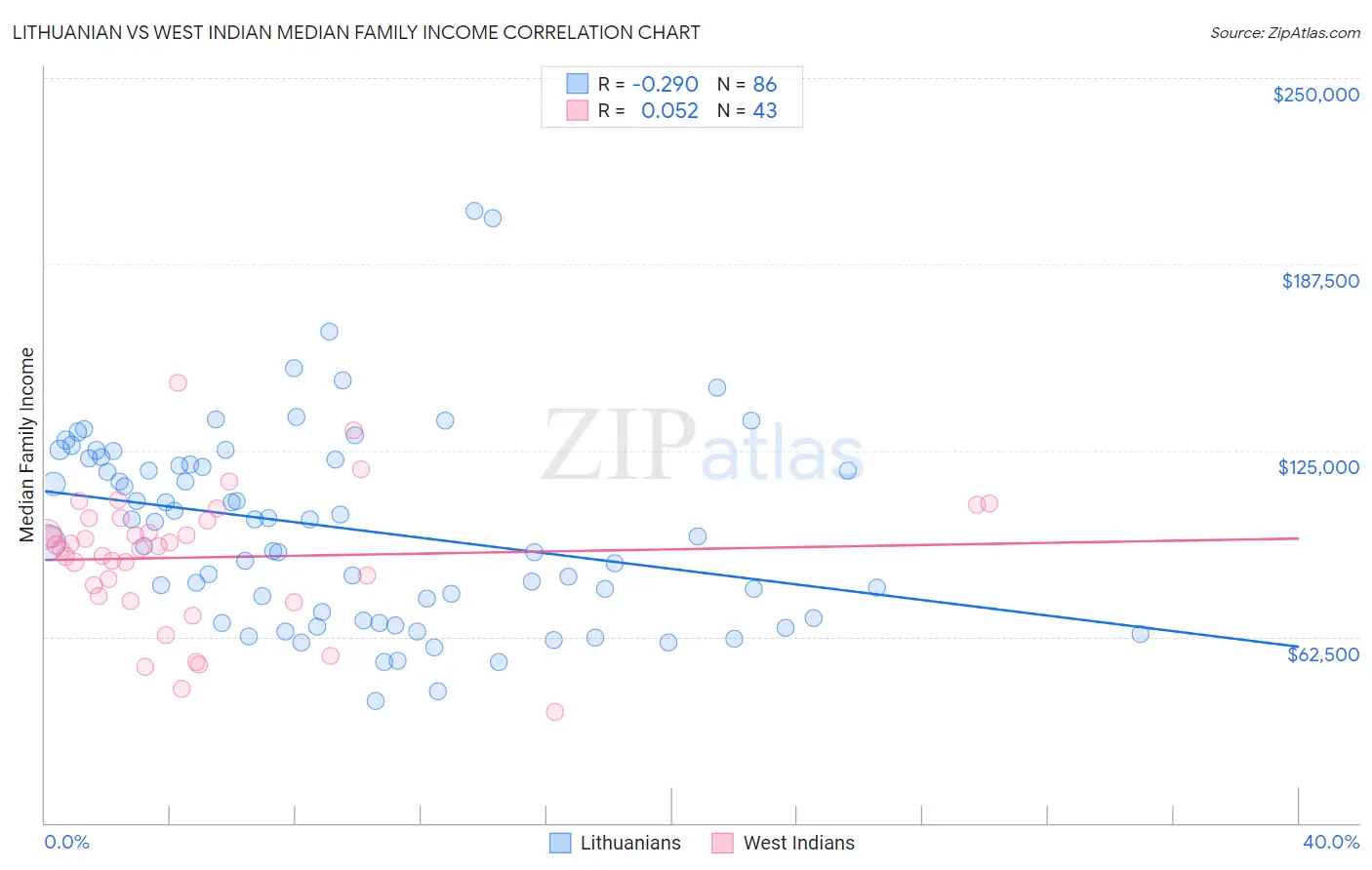 Lithuanian vs West Indian Median Family Income