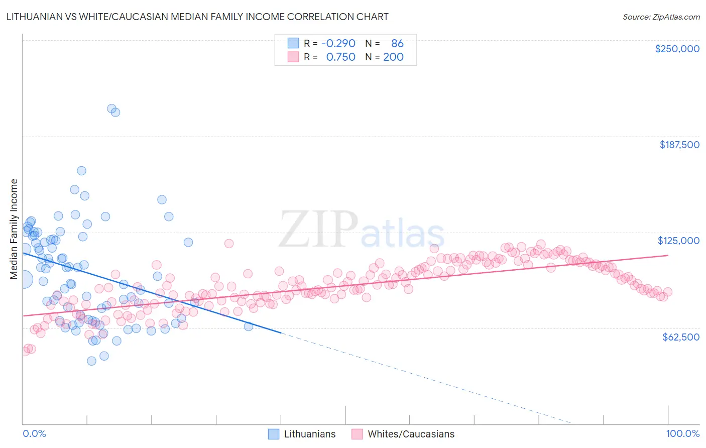 Lithuanian vs White/Caucasian Median Family Income