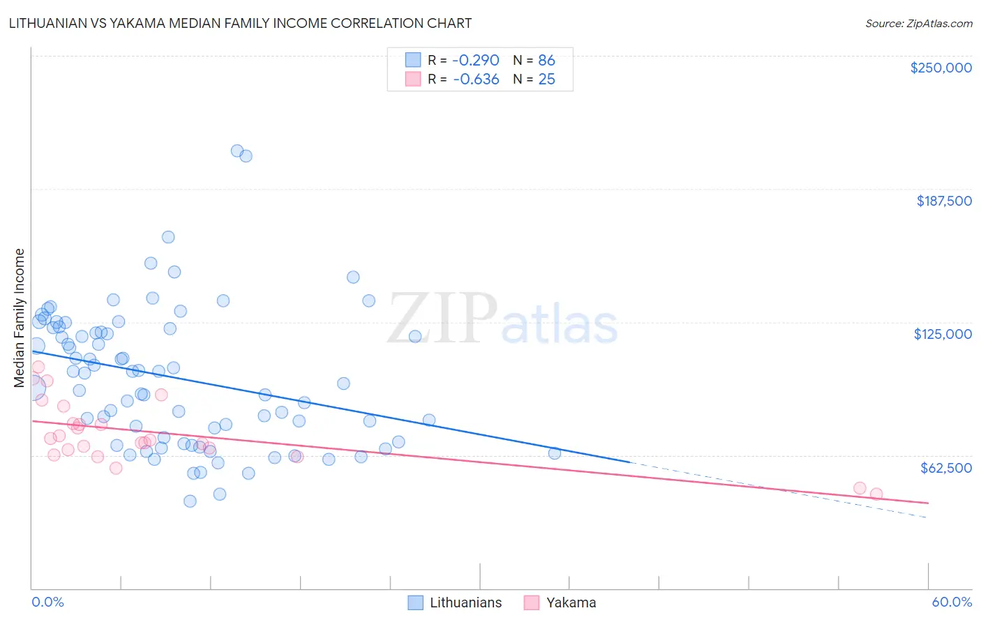 Lithuanian vs Yakama Median Family Income