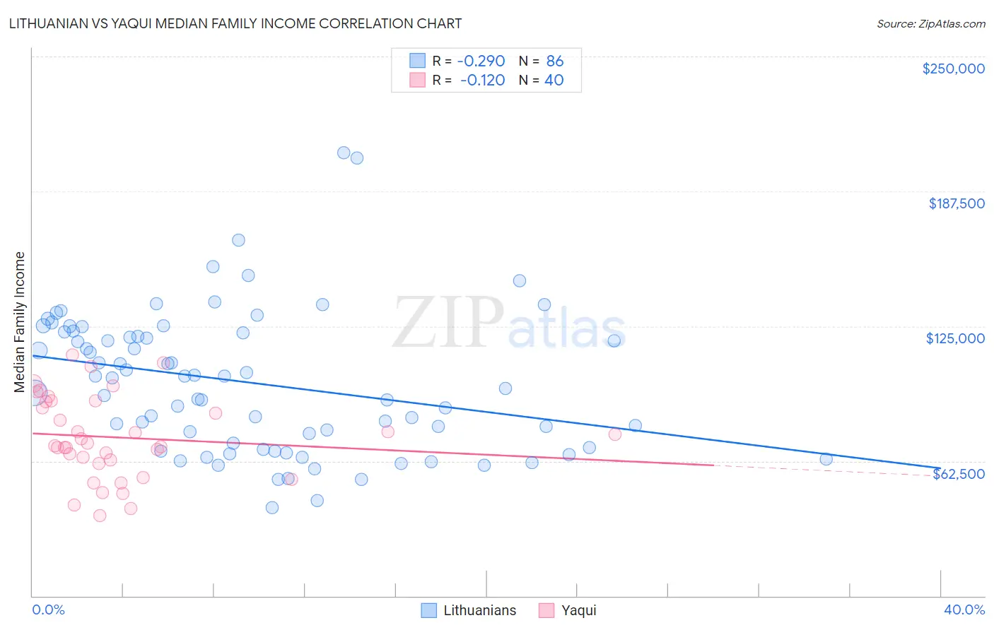 Lithuanian vs Yaqui Median Family Income