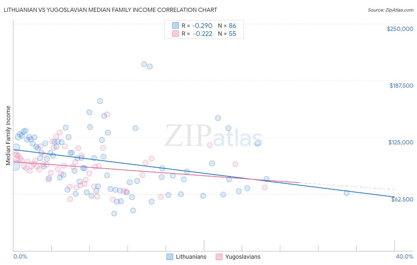 Lithuanian vs Yugoslavian Median Family Income