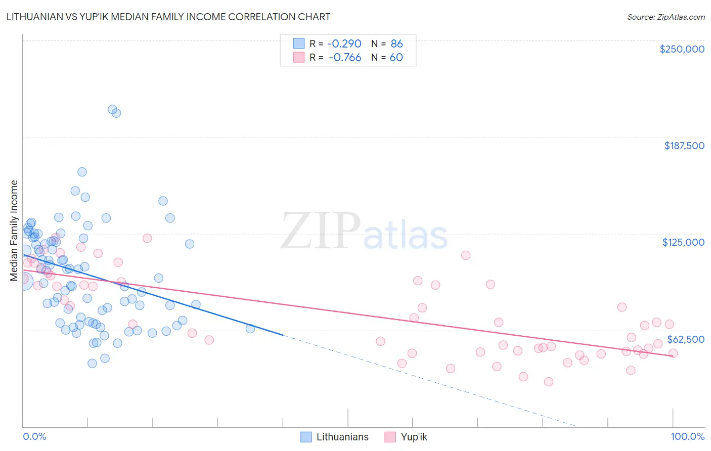 Lithuanian vs Yup'ik Median Family Income