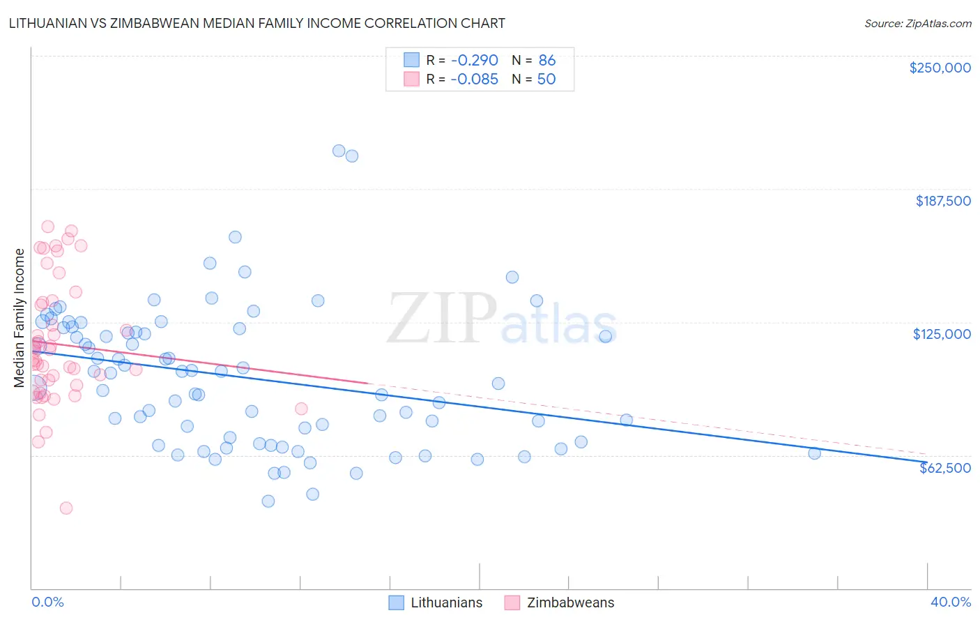 Lithuanian vs Zimbabwean Median Family Income