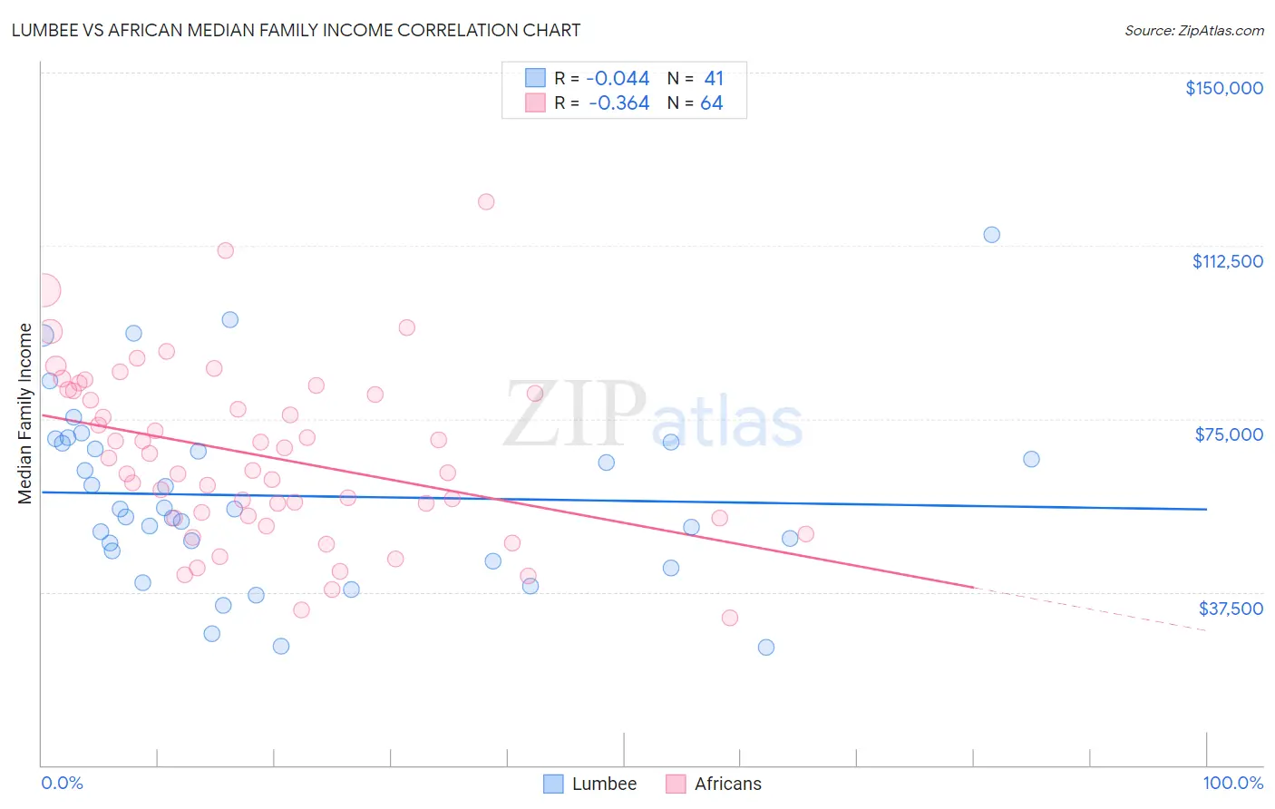 Lumbee vs African Median Family Income