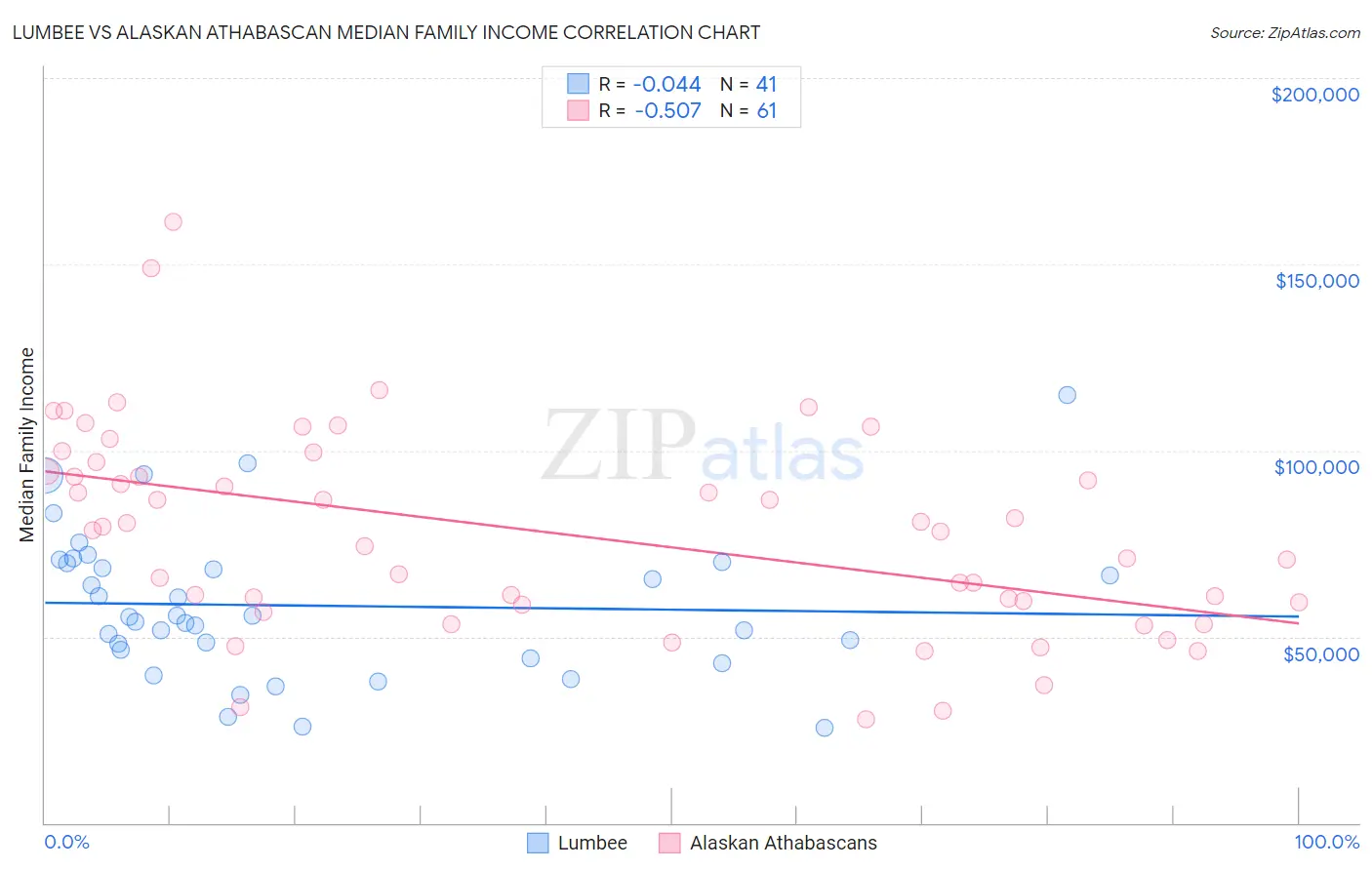 Lumbee vs Alaskan Athabascan Median Family Income