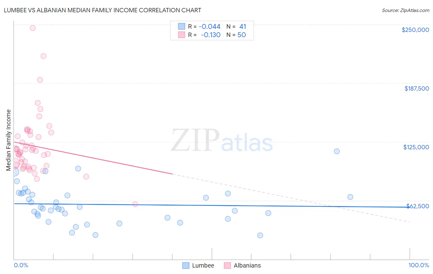 Lumbee vs Albanian Median Family Income