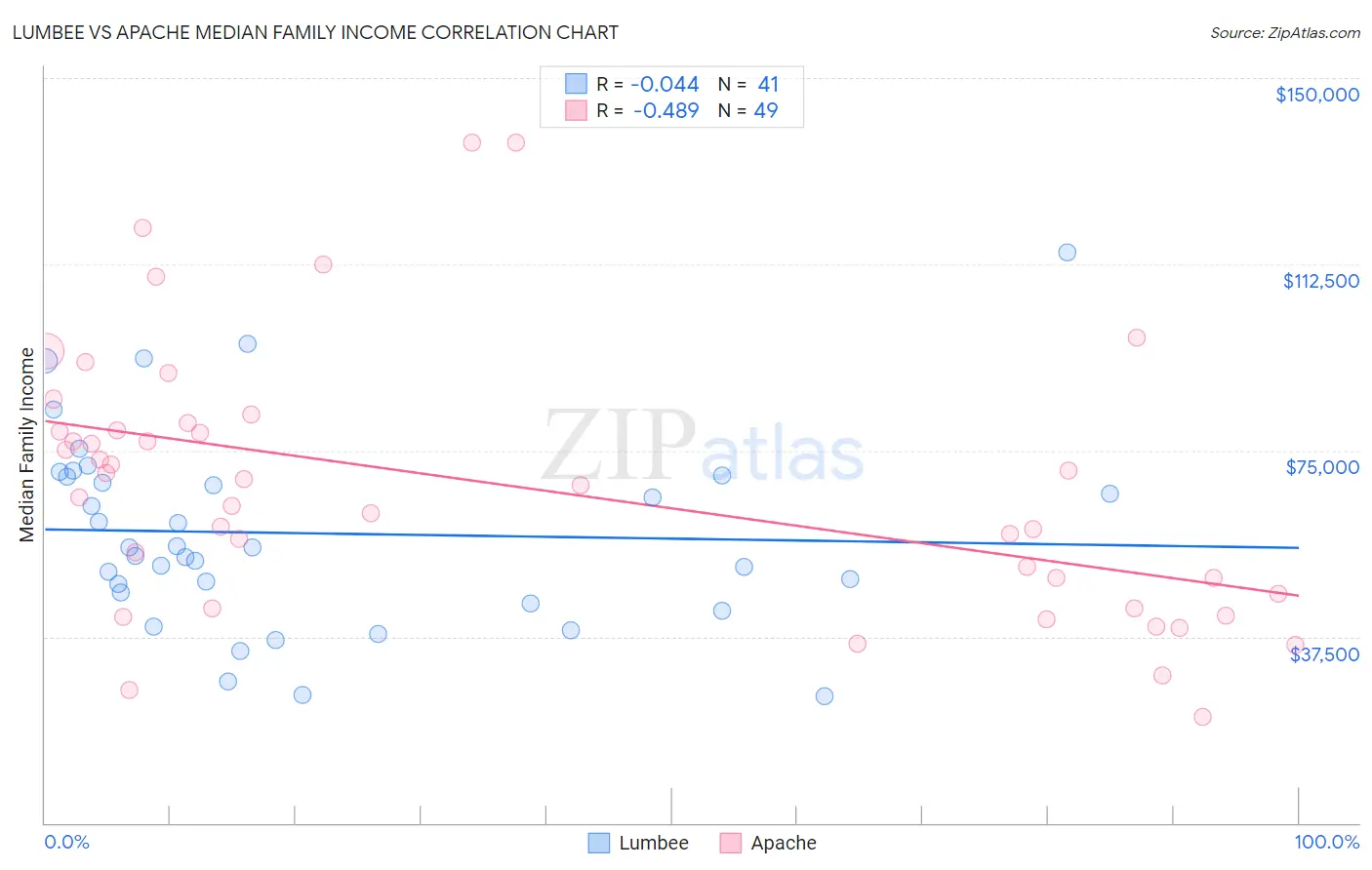 Lumbee vs Apache Median Family Income