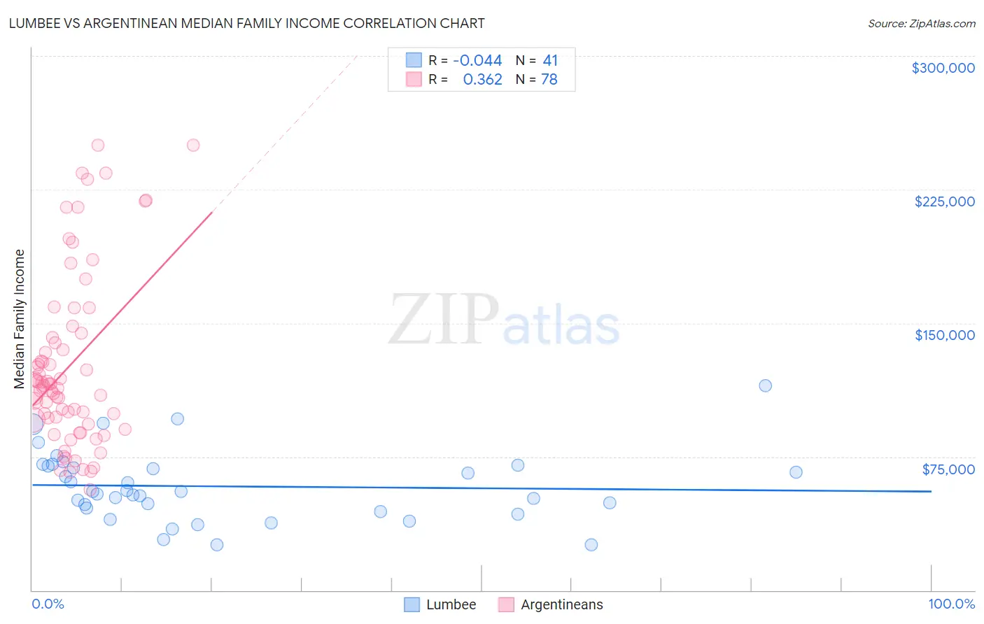 Lumbee vs Argentinean Median Family Income