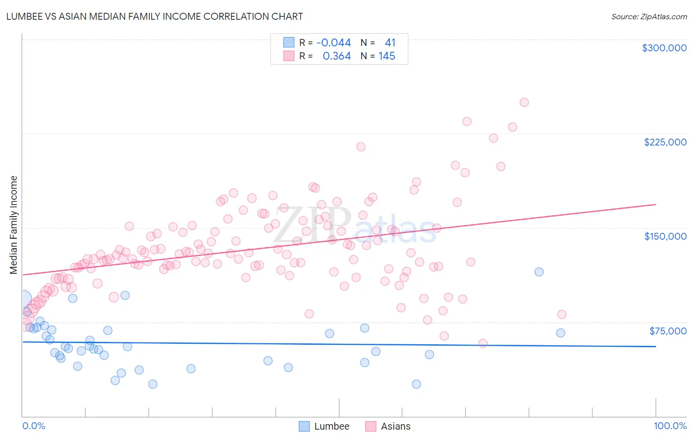 Lumbee vs Asian Median Family Income