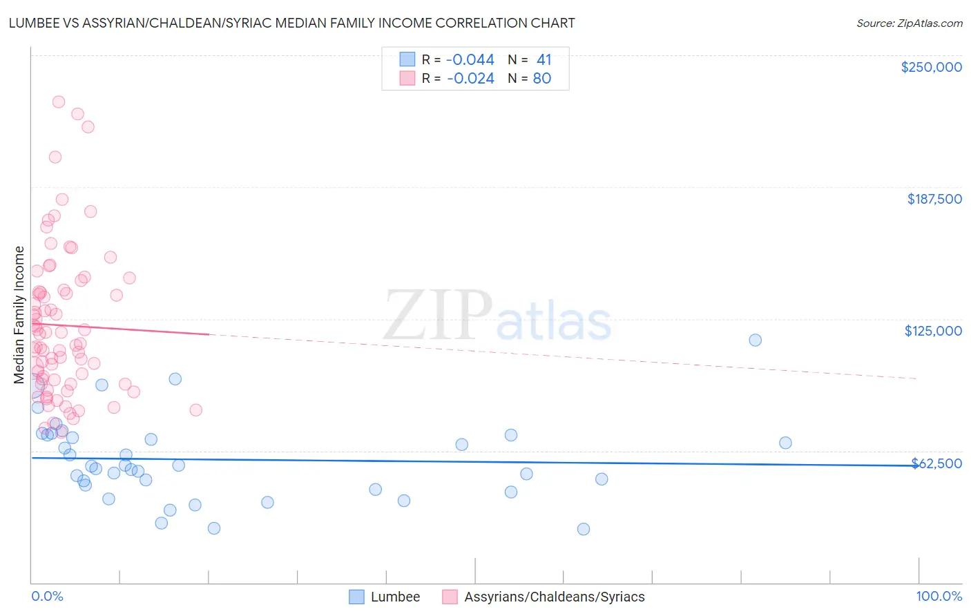 Lumbee vs Assyrian/Chaldean/Syriac Median Family Income