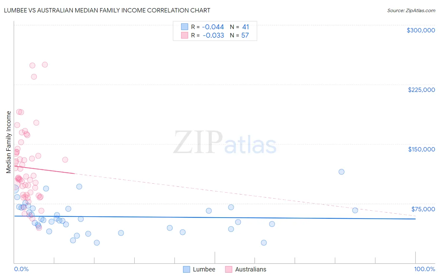 Lumbee vs Australian Median Family Income