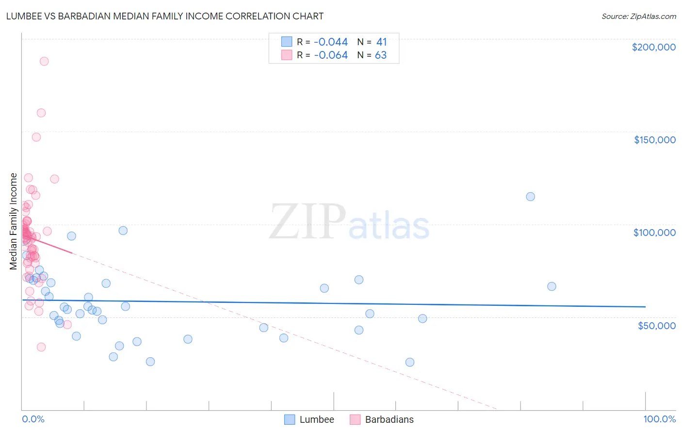 Lumbee vs Barbadian Median Family Income