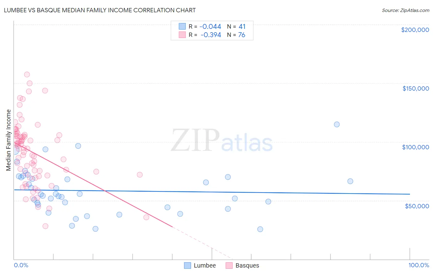 Lumbee vs Basque Median Family Income