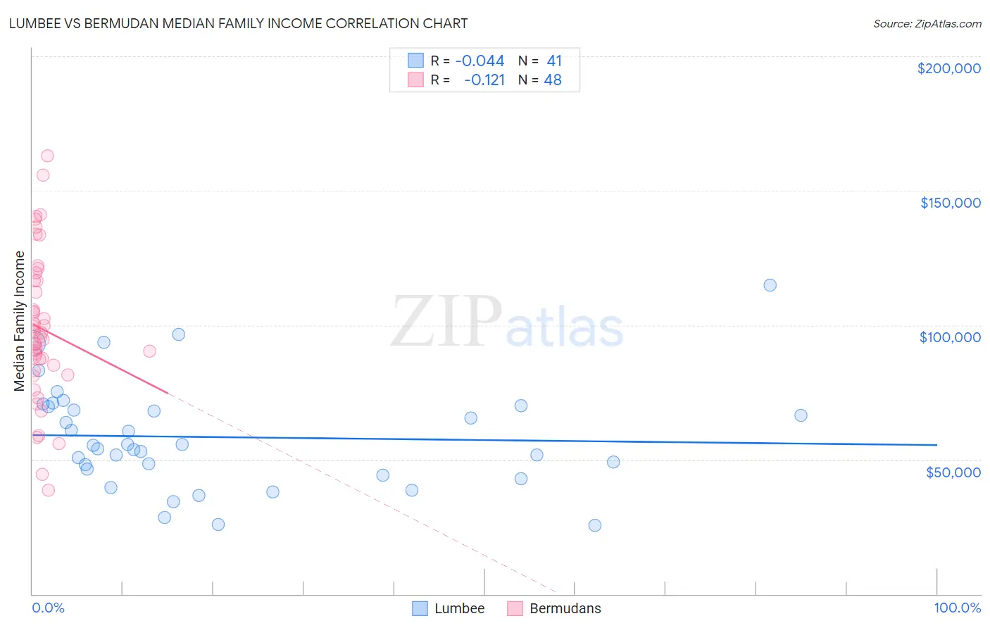 Lumbee vs Bermudan Median Family Income
