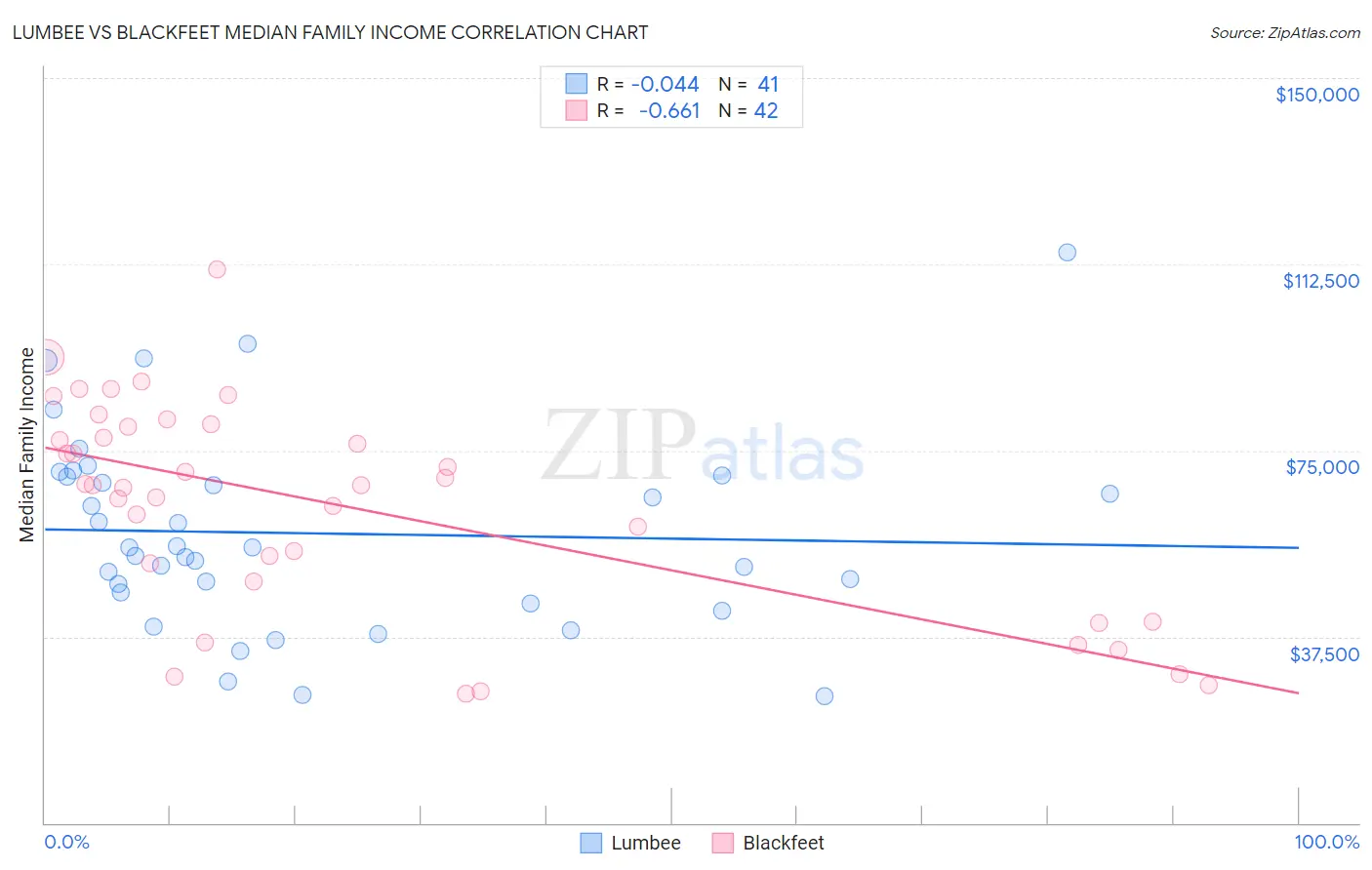 Lumbee vs Blackfeet Median Family Income