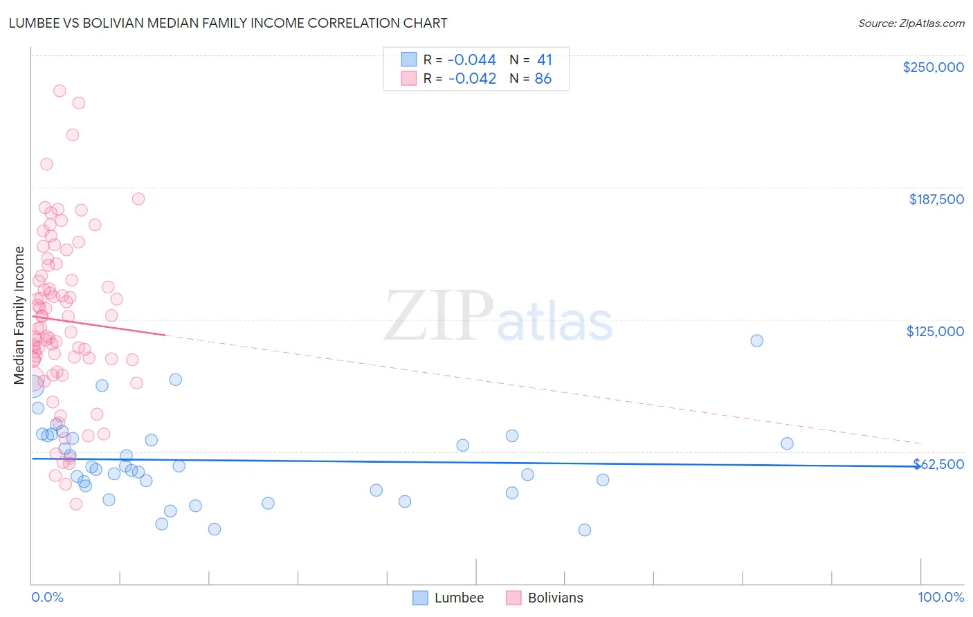Lumbee vs Bolivian Median Family Income