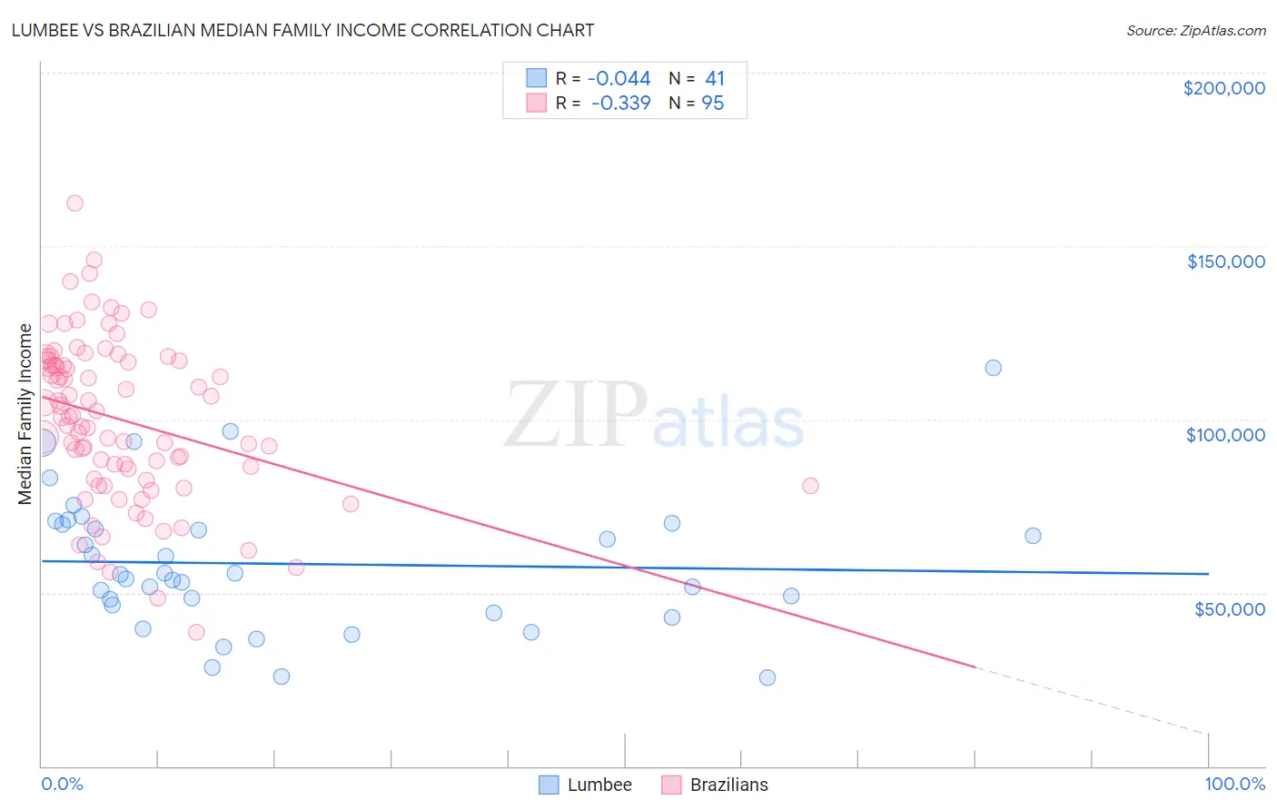 Lumbee vs Brazilian Median Family Income