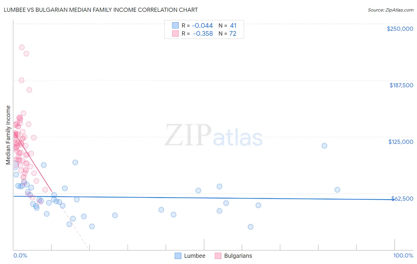 Lumbee vs Bulgarian Median Family Income