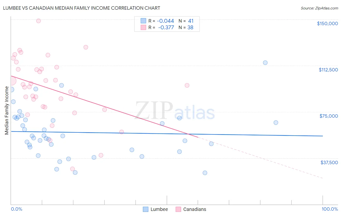 Lumbee vs Canadian Median Family Income