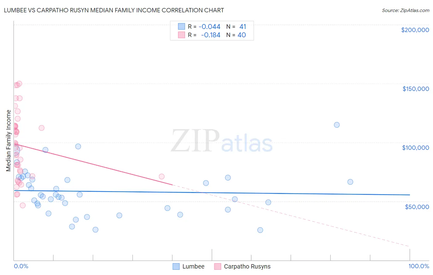 Lumbee vs Carpatho Rusyn Median Family Income