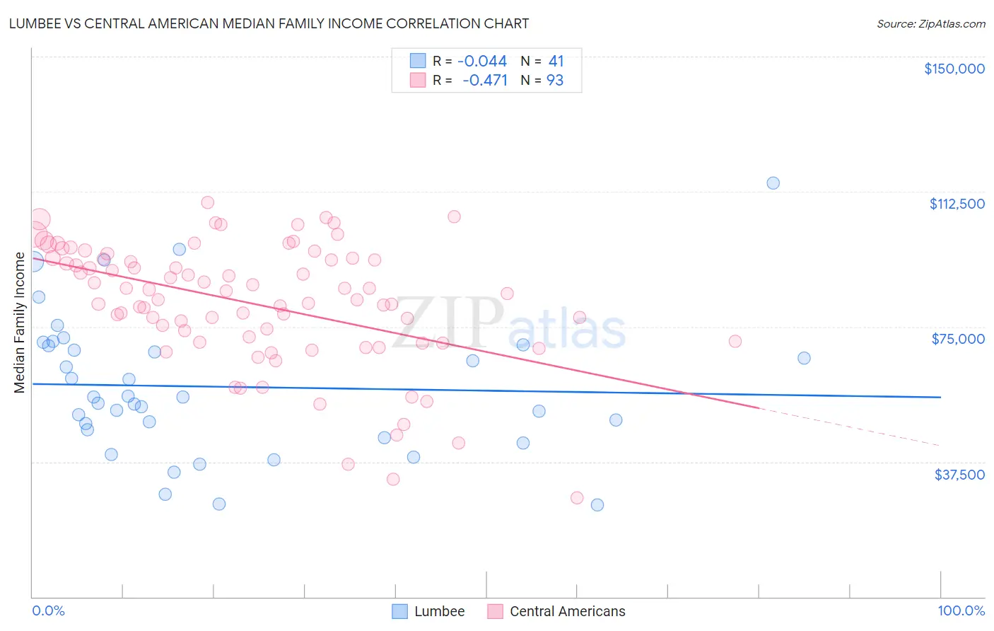 Lumbee vs Central American Median Family Income