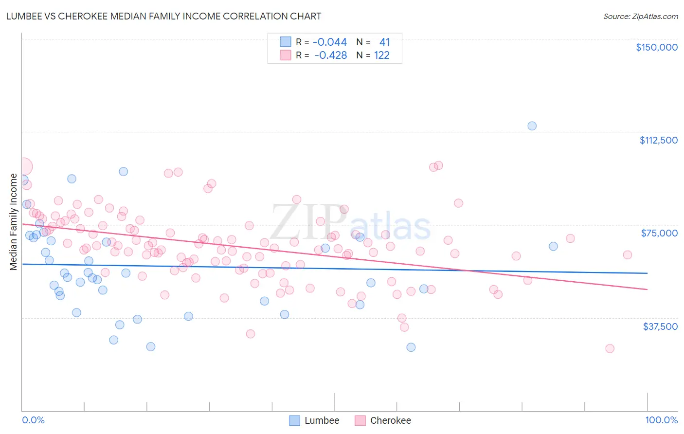 Lumbee vs Cherokee Median Family Income