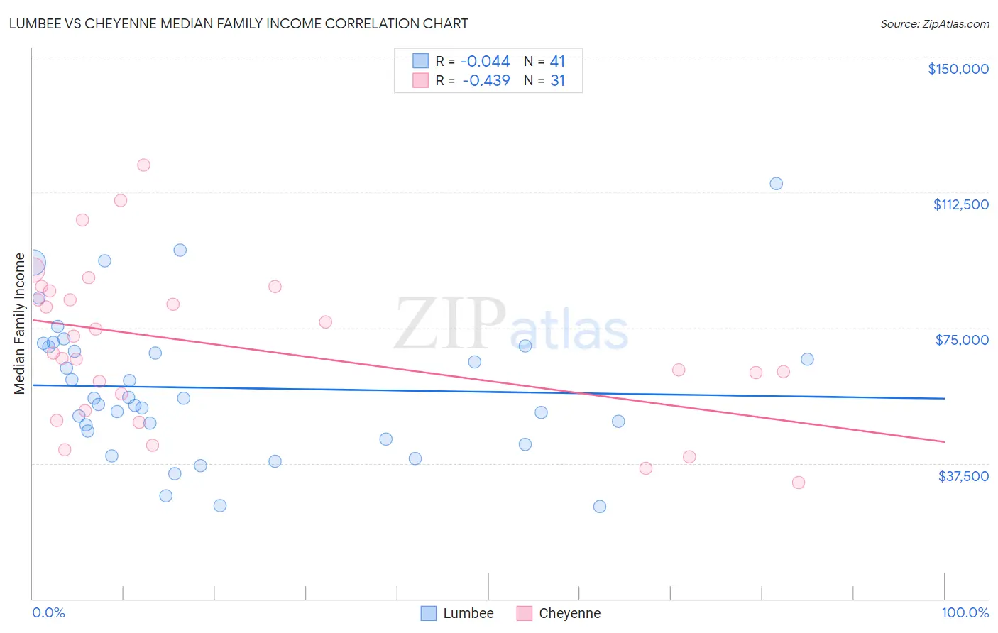 Lumbee vs Cheyenne Median Family Income