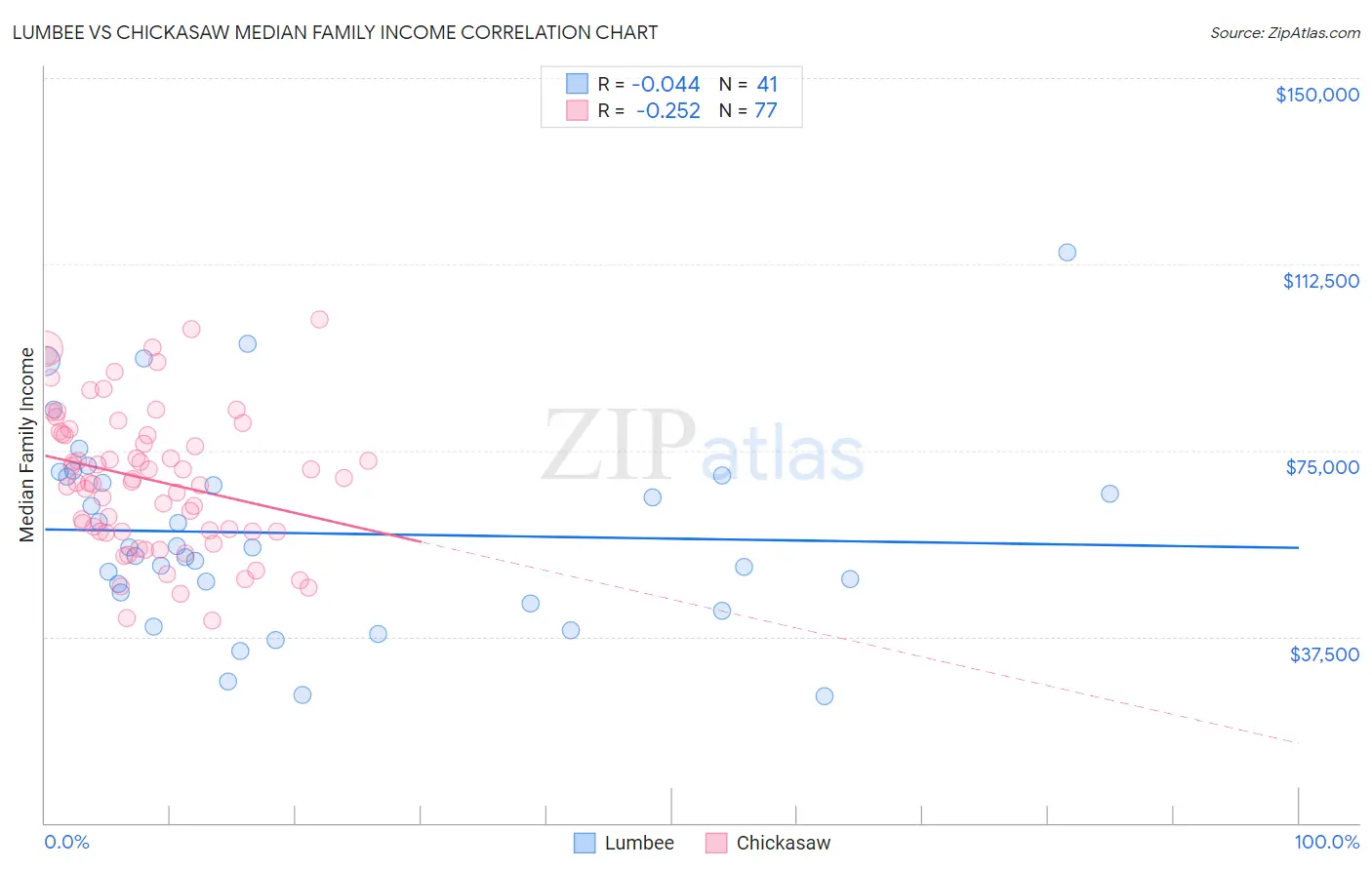 Lumbee vs Chickasaw Median Family Income