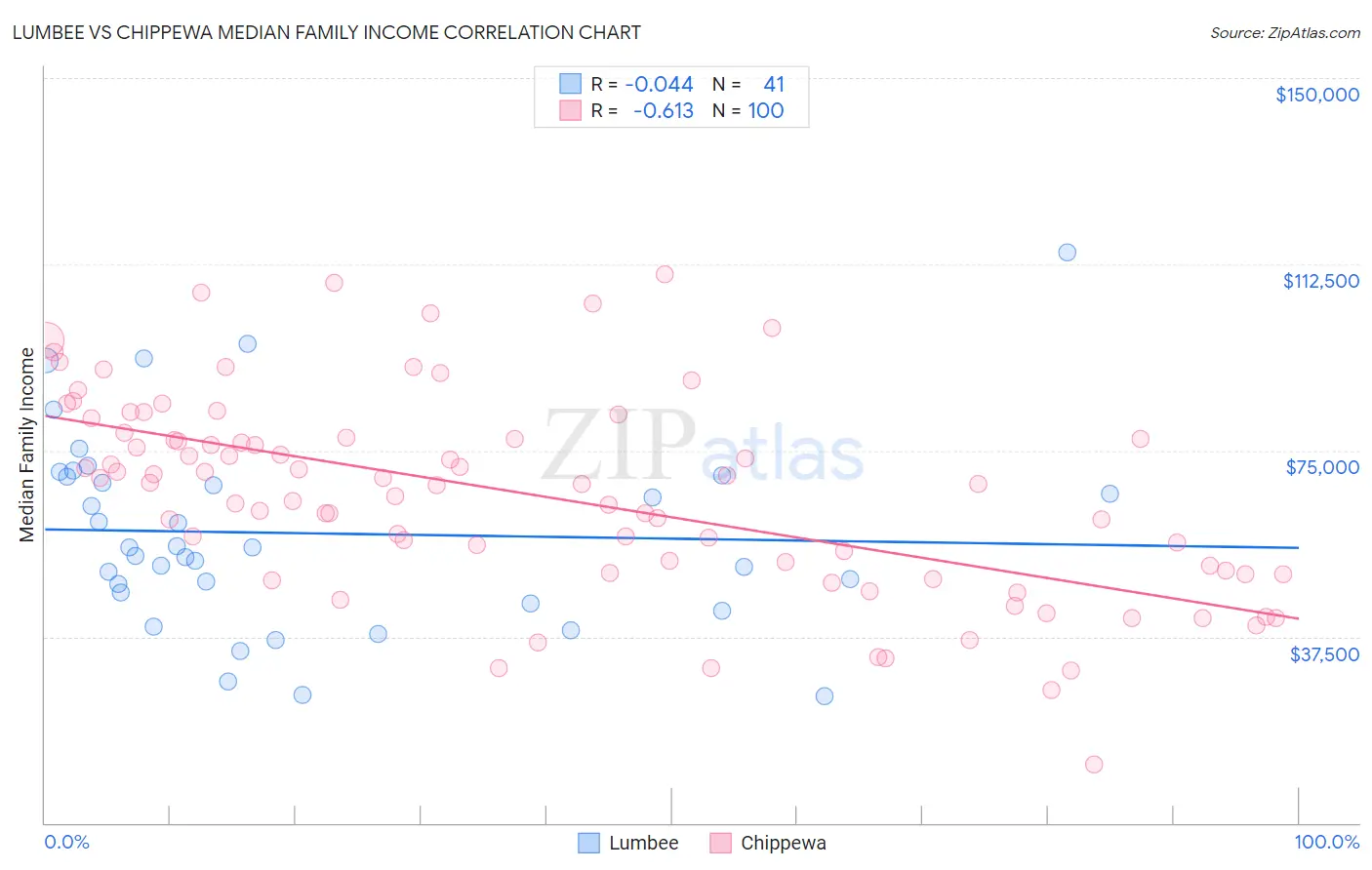 Lumbee vs Chippewa Median Family Income
