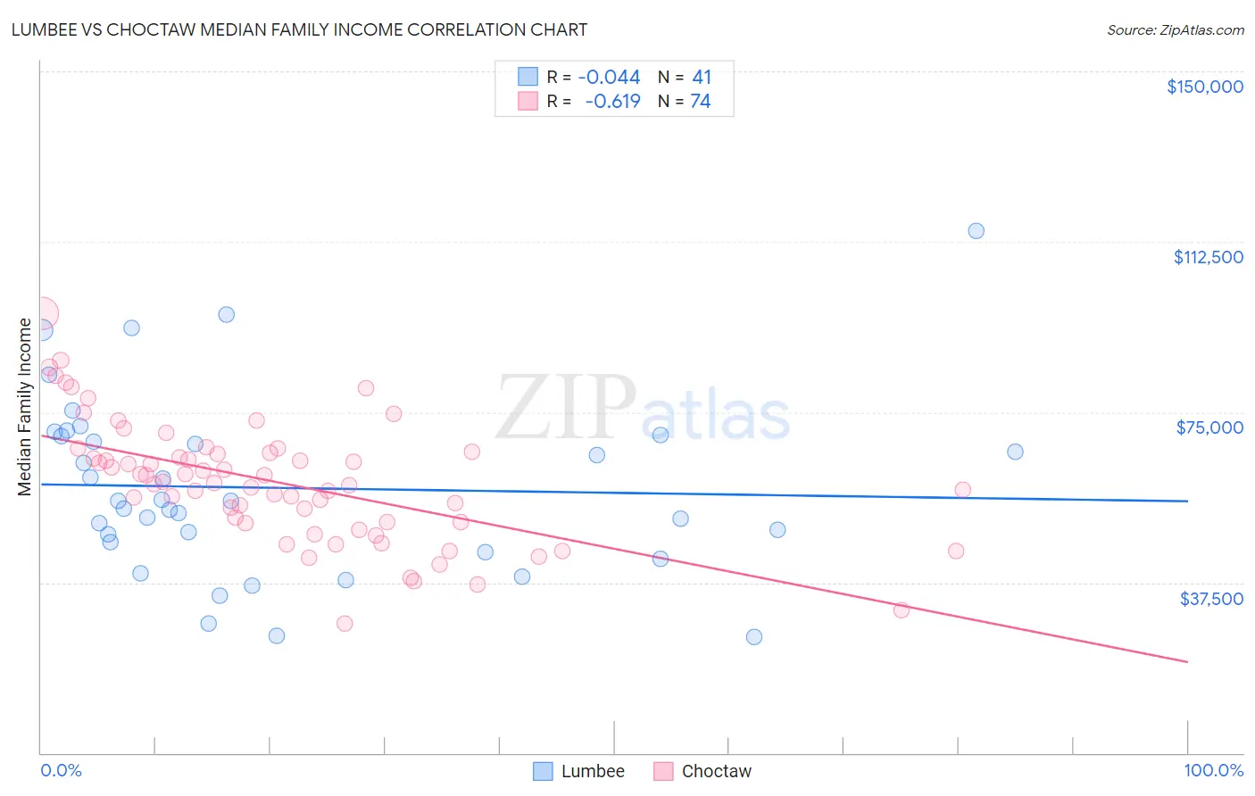 Lumbee vs Choctaw Median Family Income