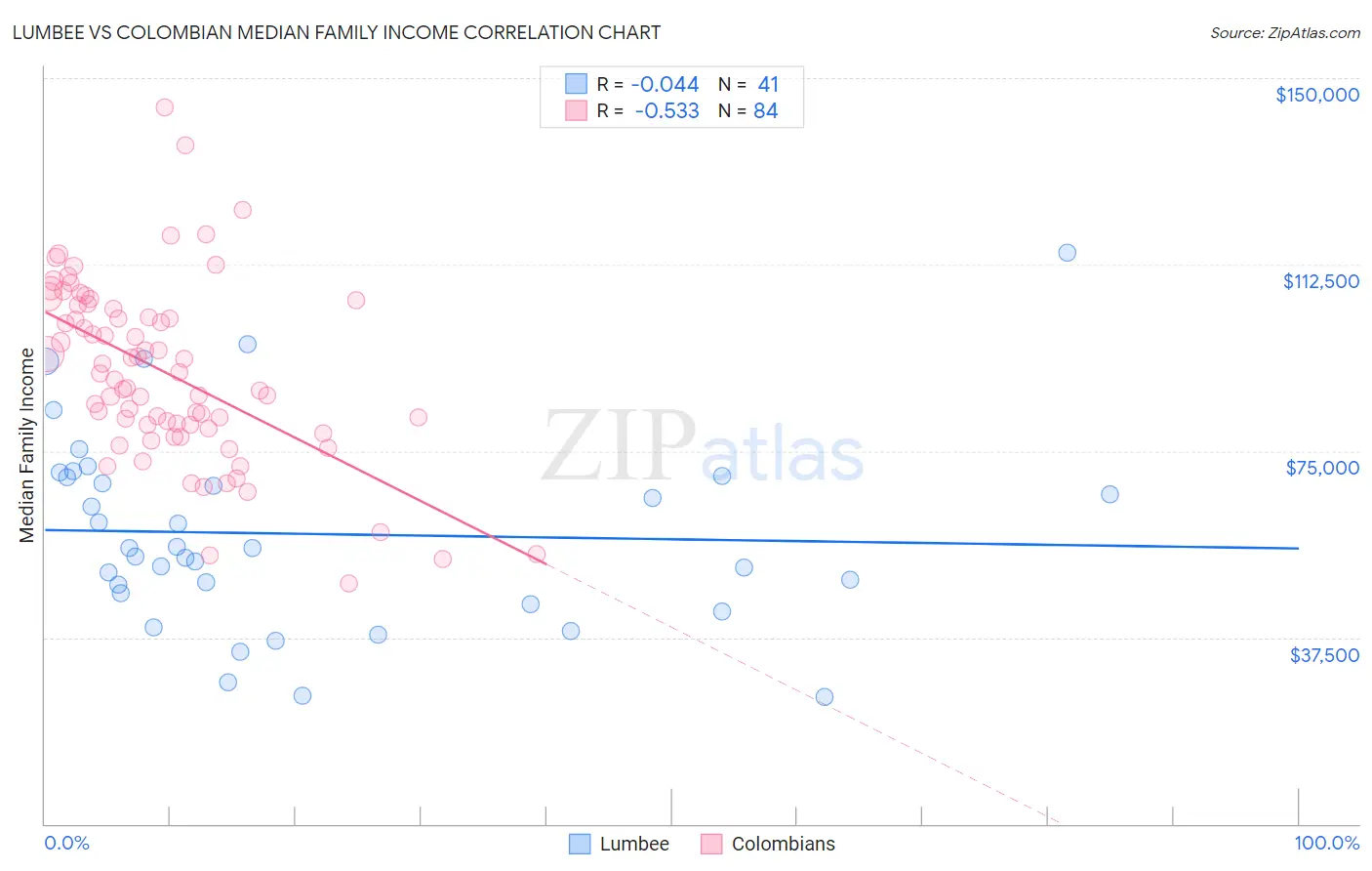 Lumbee vs Colombian Median Family Income