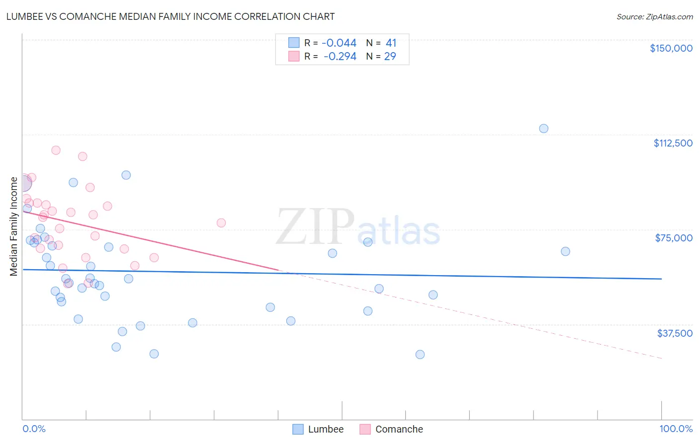 Lumbee vs Comanche Median Family Income
