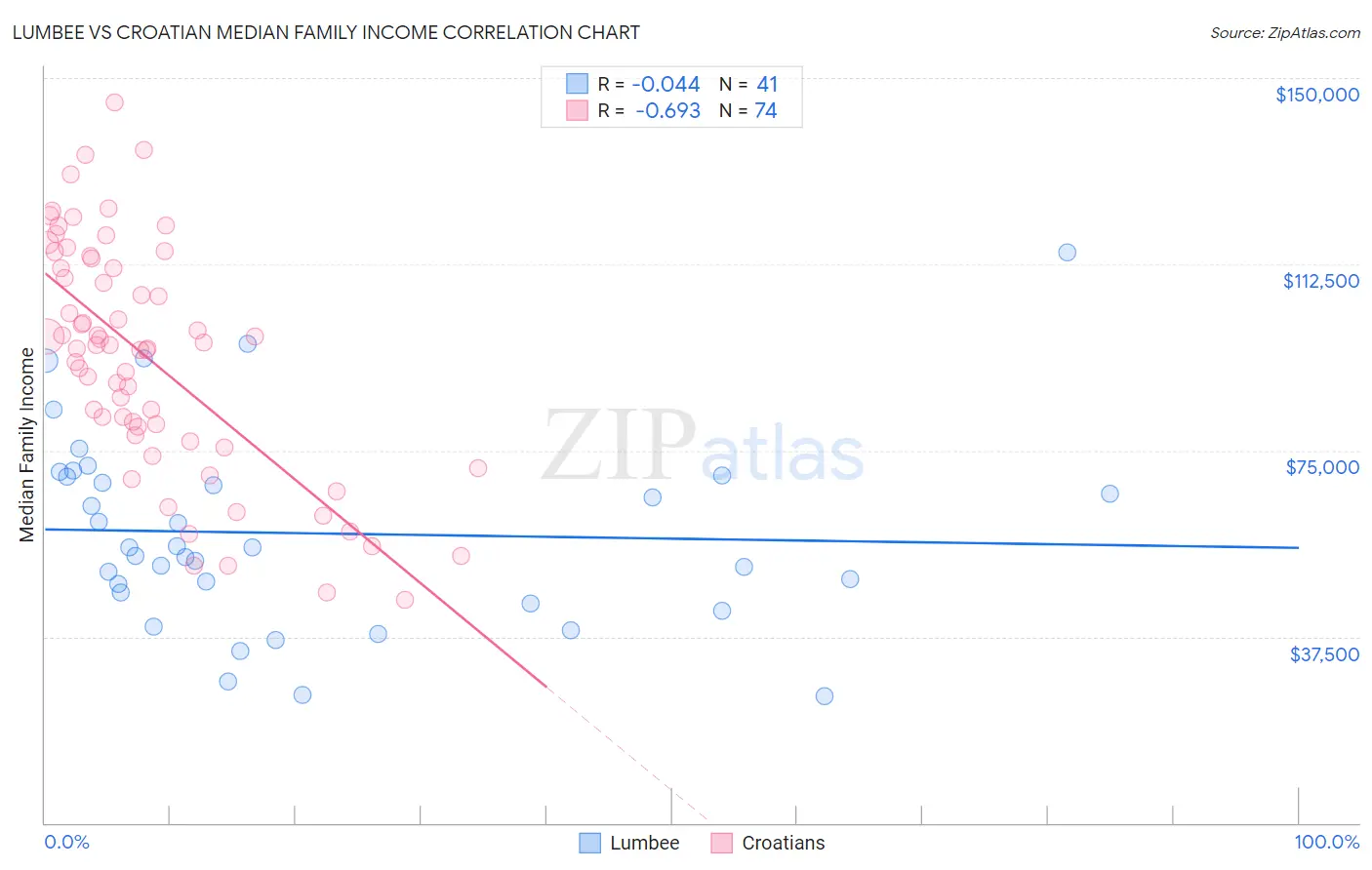 Lumbee vs Croatian Median Family Income