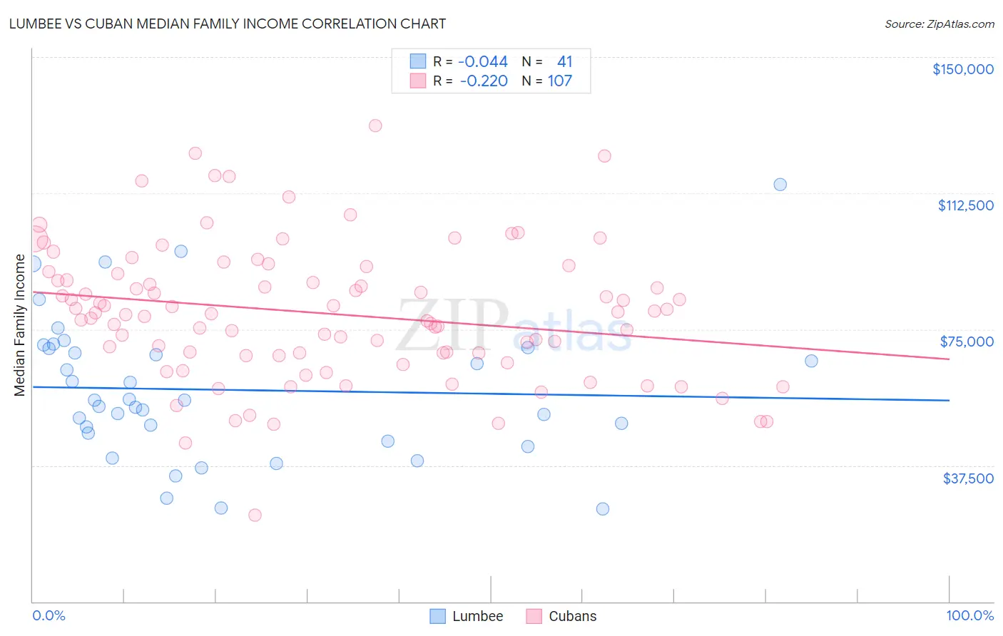 Lumbee vs Cuban Median Family Income