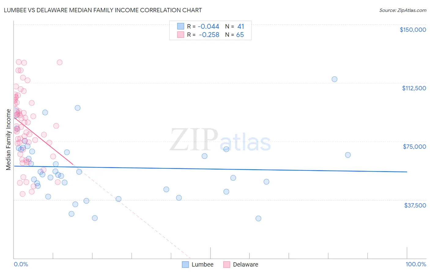 Lumbee vs Delaware Median Family Income