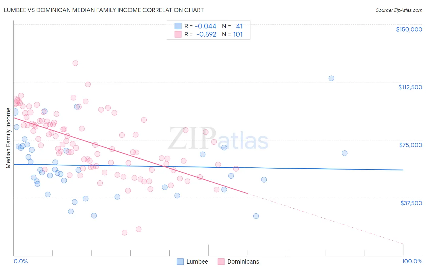 Lumbee vs Dominican Median Family Income