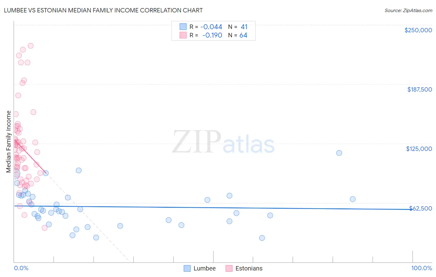 Lumbee vs Estonian Median Family Income