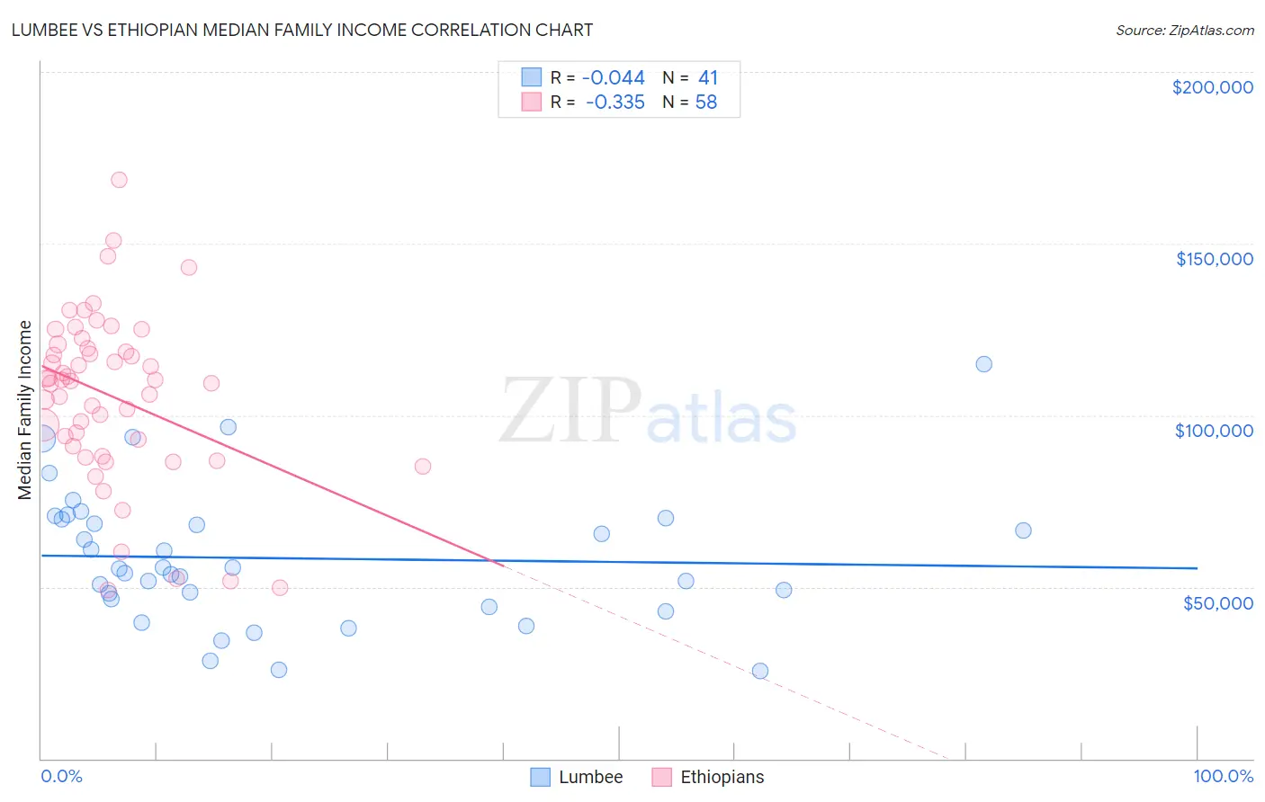 Lumbee vs Ethiopian Median Family Income